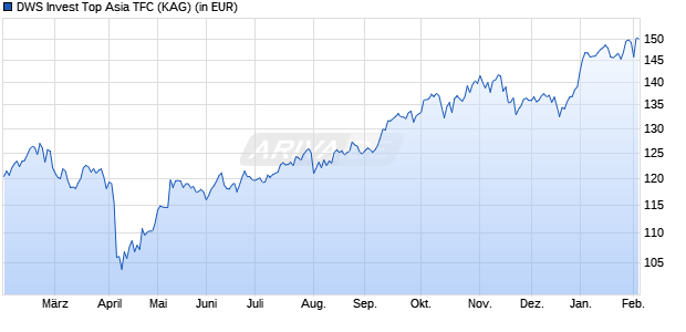 Performance des DWS Invest Top Asia TFC (WKN DWS2RN, ISIN LU1663946868)