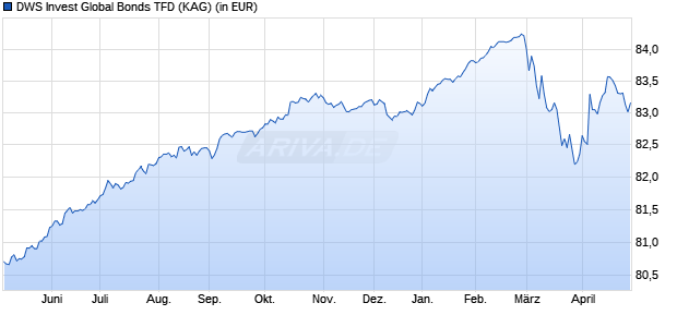 Performance des DWS Invest Global Bonds TFD (WKN DWS2QS, ISIN LU1663913009)
