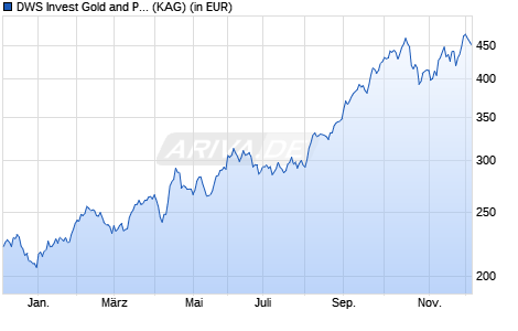 Performance des DWS Invest Gold and Precious Metals Equities TFC (WKN DWS2Q8, ISIN LU1663932132)