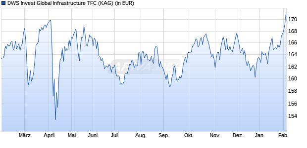 Performance des DWS Invest Global Infrastructure TFC (WKN DWS2Q1, ISIN LU1663931324)