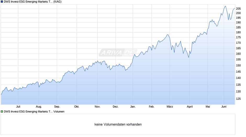DWS Invest ESG Emerging Markets Top Dividend TFC Chart