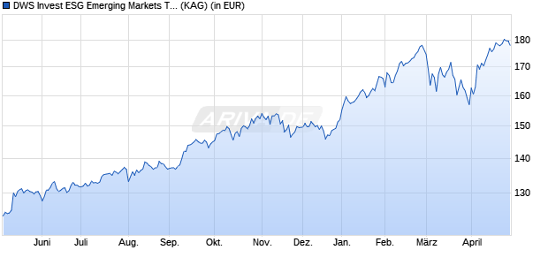 Performance des DWS Invest ESG Emerging Markets Top Dividend TFC (WKN DWS2P0, ISIN LU1663862685)