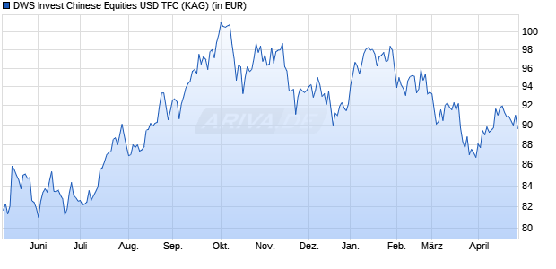 Performance des DWS Invest Chinese Equities USD TFC (WKN DWS2PN, ISIN LU1663840368)