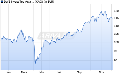 Performance des DWS Invest Top Asia USD TFC (WKN DWS2RQ, ISIN LU1663949888)