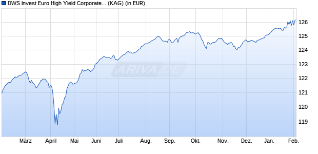 Performance des DWS Invest Euro High Yield Corporates TFC (WKN DWS2P9, ISIN LU1663875406)