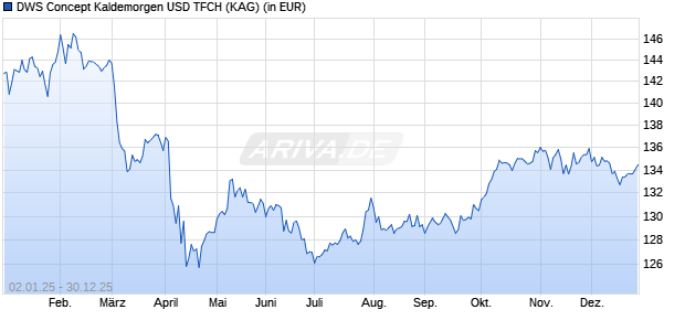 Performance des DWS Concept Kaldemorgen USD TFCH (WKN DWSK57, ISIN LU1663838974)