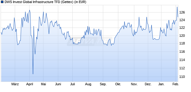 Performance des DWS Invest Global Infrastructure TFD (WKN DWS2Q3, ISIN LU1663931670)