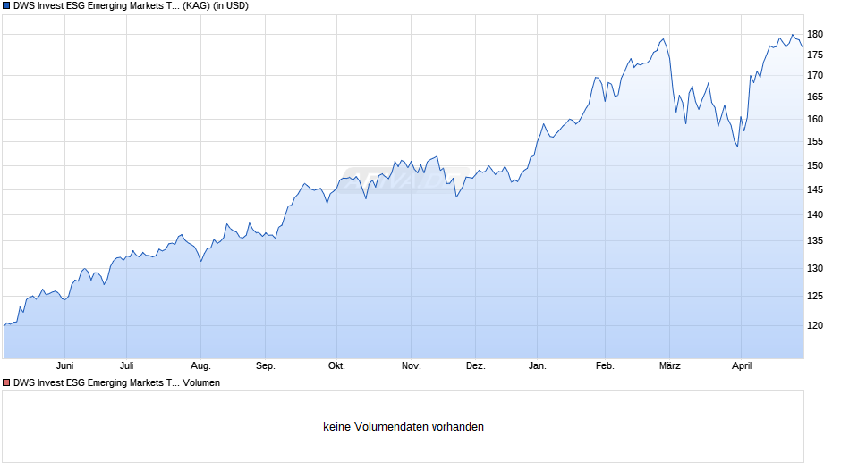 DWS Invest ESG Emerging Markets Top Dividend USD TFC Chart