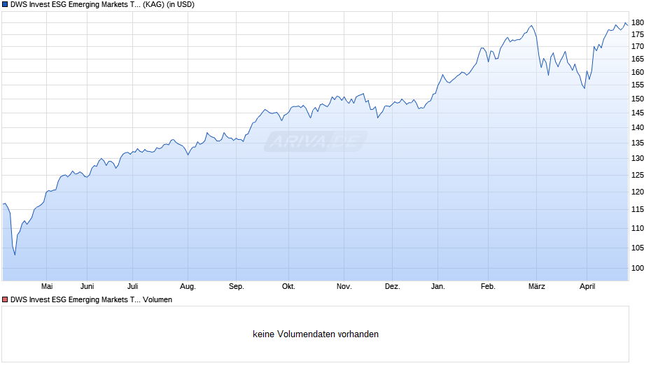 DWS Invest ESG Emerging Markets Top Dividend USD TFC Chart
