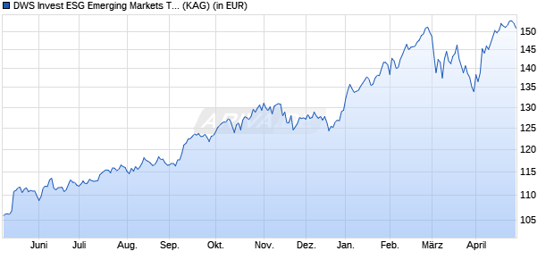 Performance des DWS Invest ESG Emerging Markets Top Dividend USD TFC (WKN DWS2P2, ISIN LU1663864624)