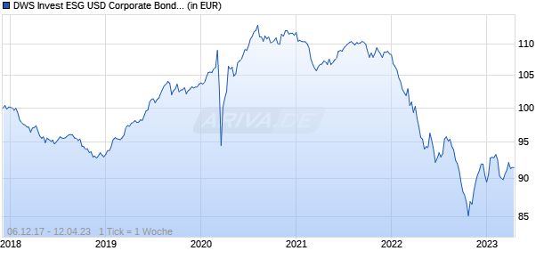 DWS Invest ESG USD Corporate Bonds TFCH Chart