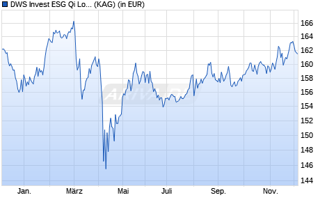 Performance des DWS Invest ESG Qi LowVol World TFD (WKN DWS2RB, ISIN LU1663932488)