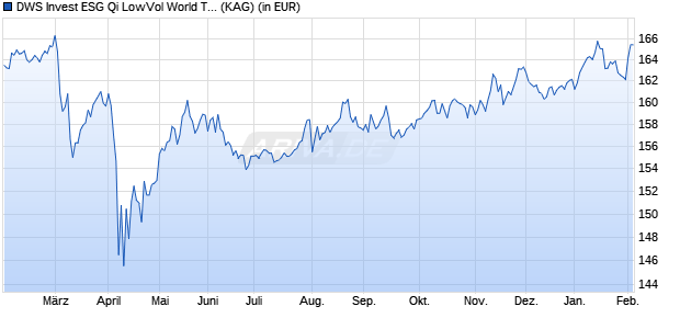 Performance des DWS Invest ESG Qi LowVol World TFD (WKN DWS2RB, ISIN LU1663932488)