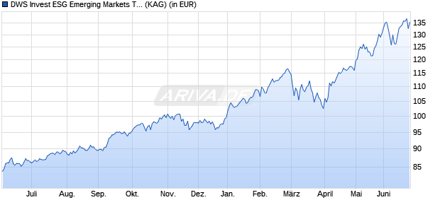 Performance des DWS Invest ESG Emerging Markets Top Dividend USD TFD (WKN DWS2P3, ISIN LU1663865944)
