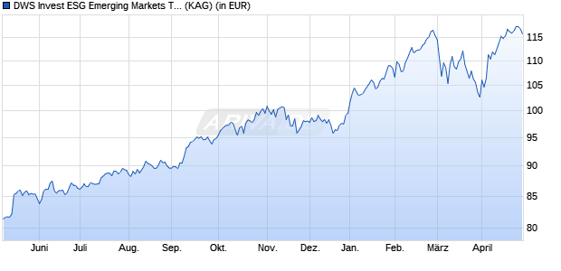 Performance des DWS Invest ESG Emerging Markets Top Dividend USD TFD (WKN DWS2P3, ISIN LU1663865944)