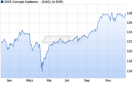 Performance des DWS Concept Kaldemorgen TFD (WKN DWSK56, ISIN LU1663838891)