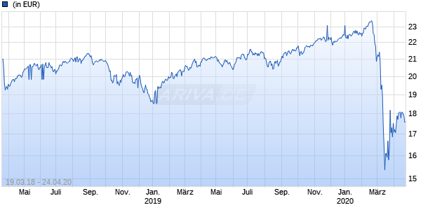 LYXOR FTSE EMU Chart