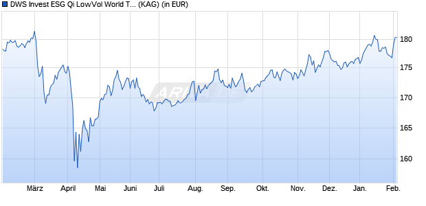 Performance des DWS Invest ESG Qi LowVol World TFC (WKN DWS2RA, ISIN LU1663932306)