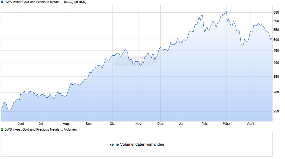 DWS Invest Gold and Precious Metals Equities USD TFC Chart