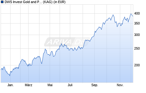 Performance des DWS Invest Gold and Precious Metals Equities USD TFC (WKN DWS2Q9, ISIN LU1663932215)
