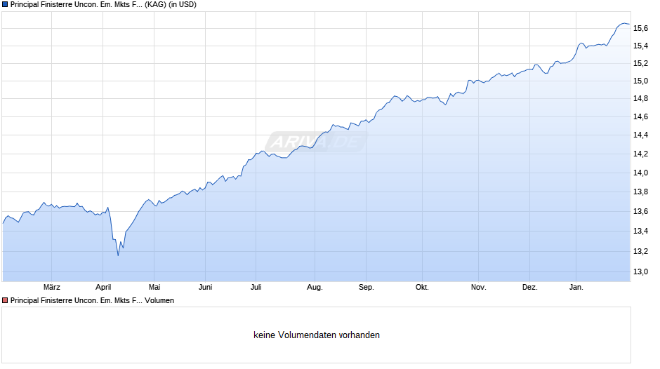 Principal Finisterre Uncon. Em. Mkts Fix. Inc. (acc.) I Chart
