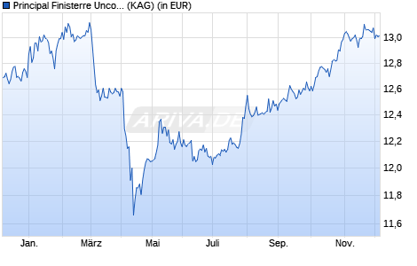 Performance des Principal Finisterre Uncon. Em. Mkts Fix. Inc. (acc.) I (WKN A2H81J, ISIN IE00BD2ZKP80)
