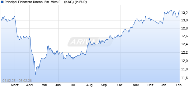 Performance des Principal Finisterre Uncon. Em. Mkts Fix. Inc. (acc.) I (WKN A2H81J, ISIN IE00BD2ZKP80)