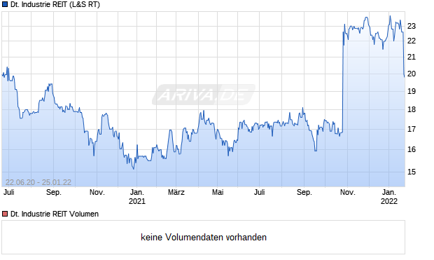 Deutsche Industrie REIT Aktie Chart