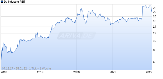 Deutsche Industrie REIT Chart