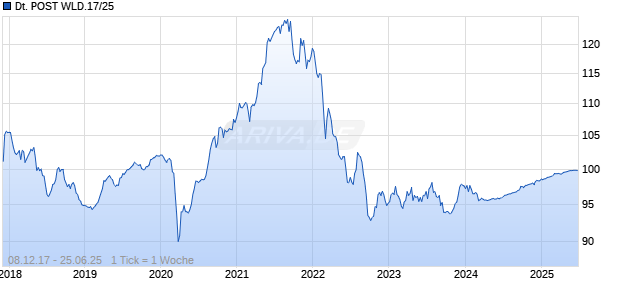 DEUTSCHE POST WLD.17/25 Chart
