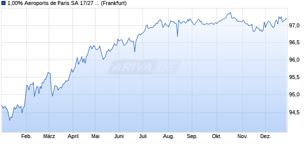 1,00% Aeroports de Paris SA 17/27 auf Festzins (WKN A19TQY, ISIN FR0013302197) Chart