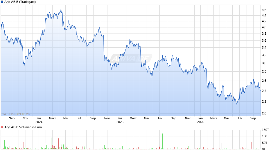 Arjo AB B Chart