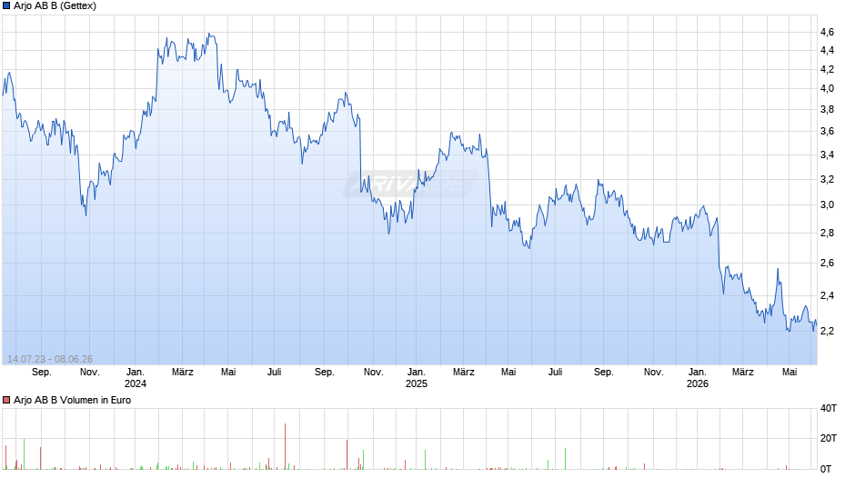 Arjo AB B Chart