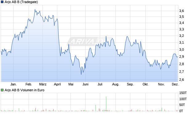Arjo AB B Aktie Chart