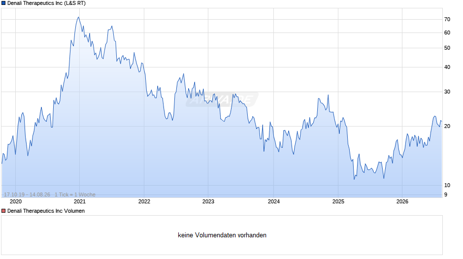 Denali Therapeutics Chart