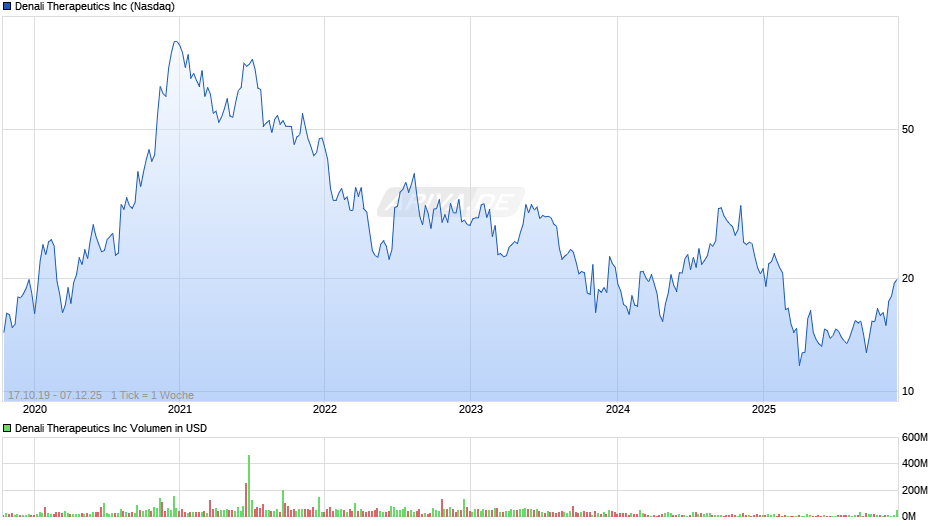 Denali Therapeutics Chart