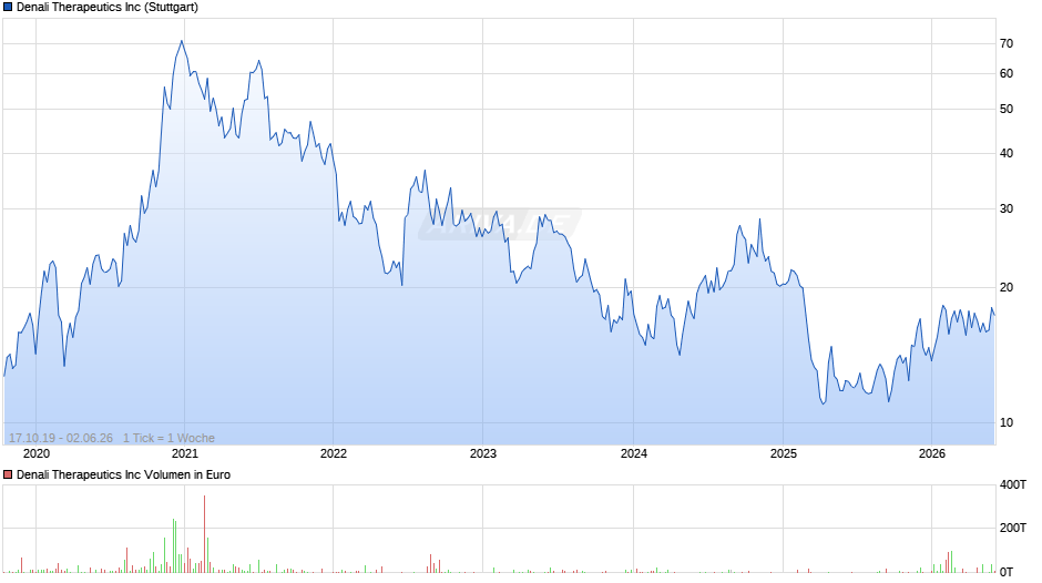 Denali Therapeutics Chart