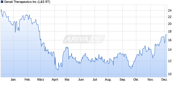 Denali Therapeutics Aktie Chart