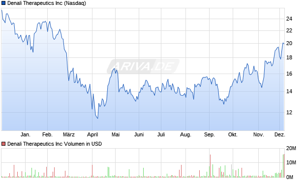 Denali Therapeutics Aktie Chart