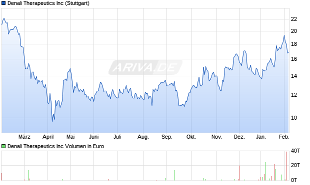 Denali Therapeutics Aktie Chart