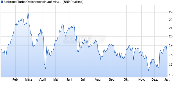 Unlimited Turbo Optionsschein auf Visa [BNP Pariba. (WKN: PP2MD3) Chart