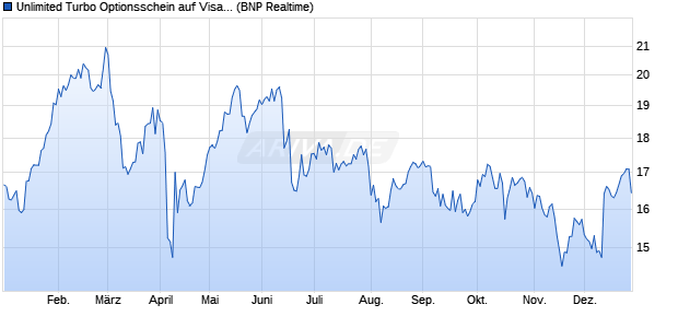 Unlimited Turbo Optionsschein auf Visa [BNP Pariba. (WKN: PP2MEC) Chart