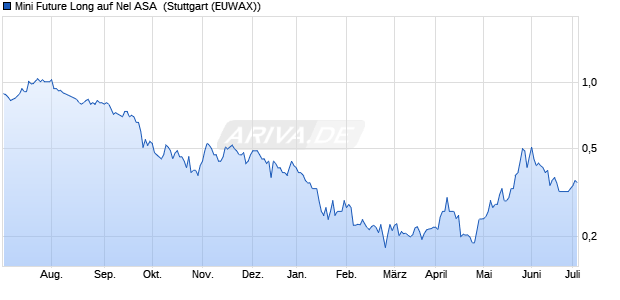 Mini Future Long auf Nel ASA [Morgan Stanley & Co. I. (WKN: MF33NK) Chart