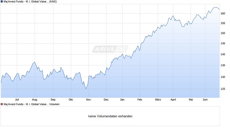 Maj Invest Funds - M. I. Global Value Equities I EUR Chart