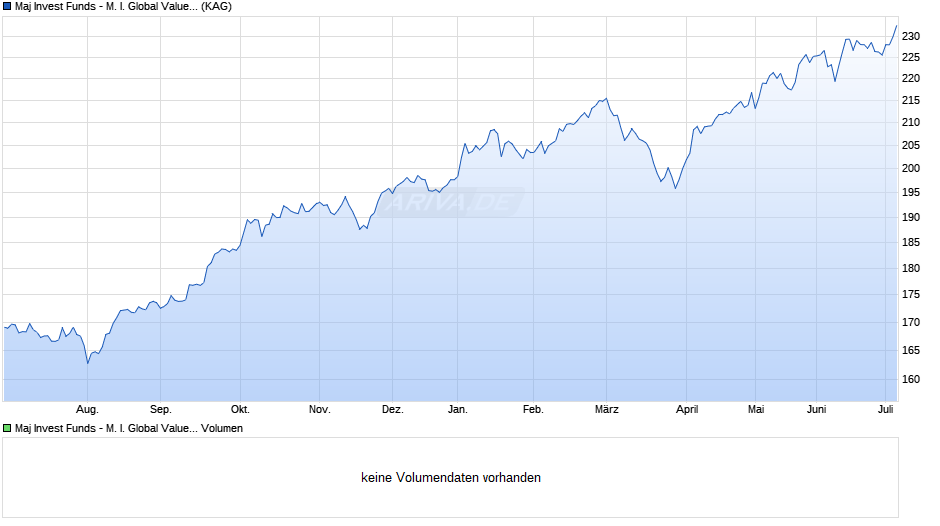 Maj Invest Funds - M. I. Global Value Equities I EUR Chart