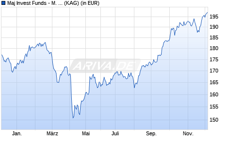Performance des Maj Invest Funds - M. I. Global Value Equities I EUR (WKN A2H6RA, ISIN LU1321539576)