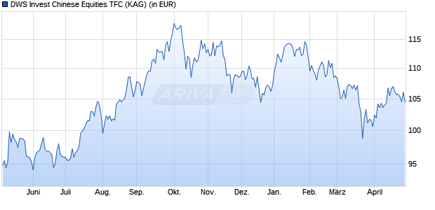 Performance des DWS Invest Chinese Equities TFC (WKN DWS2PM, ISIN LU1663840285)