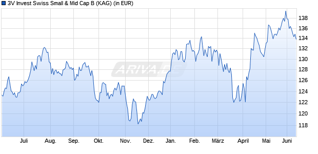 Performance des 3V Invest Swiss Small & Mid Cap B (WKN A2H5PN, ISIN LU1702504785)