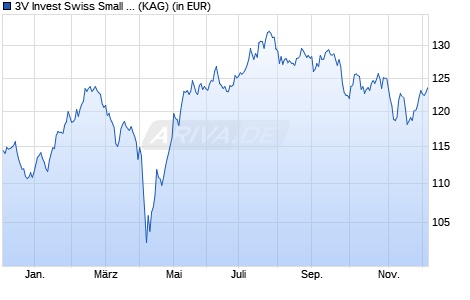 Performance des 3V Invest Swiss Small & Mid Cap B (WKN A2H5PN, ISIN LU1702504785)