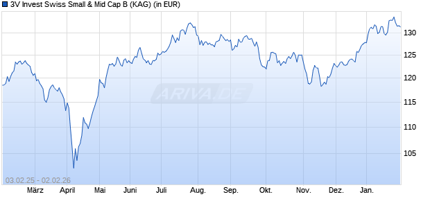 Performance des 3V Invest Swiss Small & Mid Cap B (WKN A2H5PN, ISIN LU1702504785)